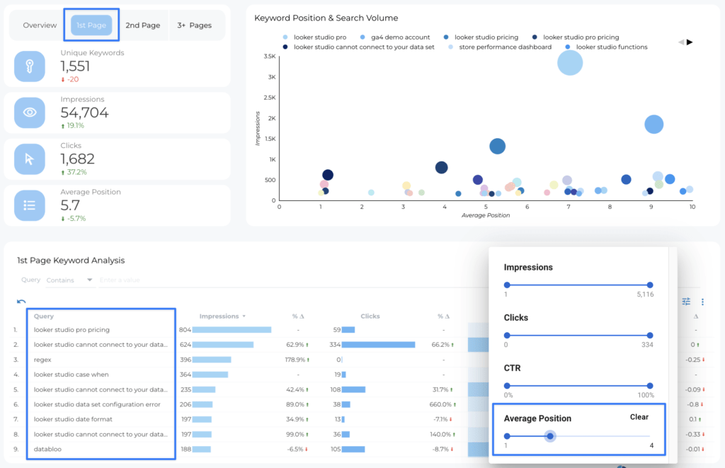 Most Important Keyword rankings - Data Bloo